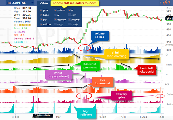 F&O indicators in one chart!